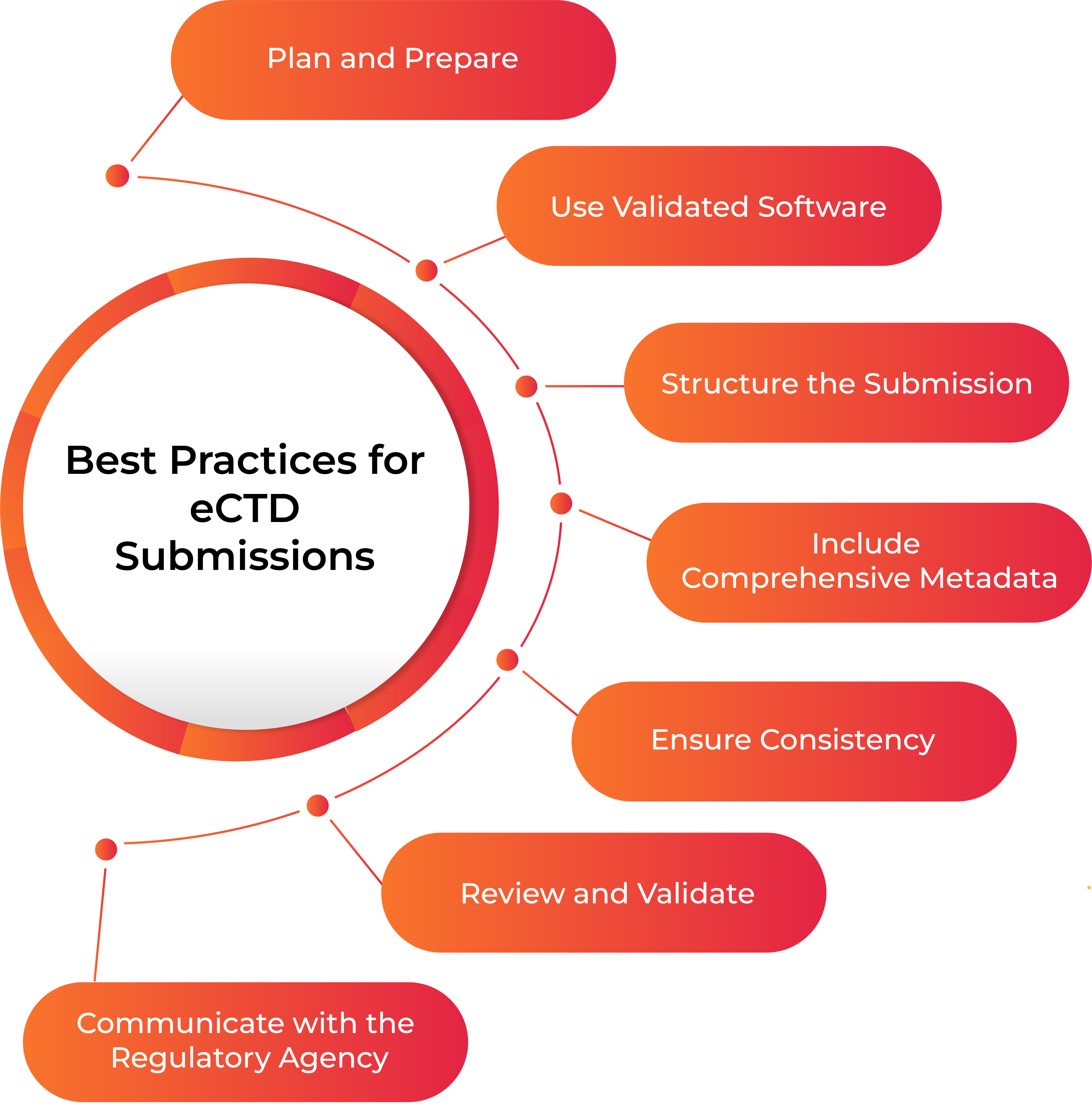 Mastering eCTD Submissions: Best Practices for Streamlined Regulatory Approval