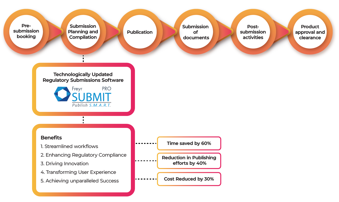 Innovate, Evolve, Succeed: How New Features Transform the Submissions Game from Good to Great