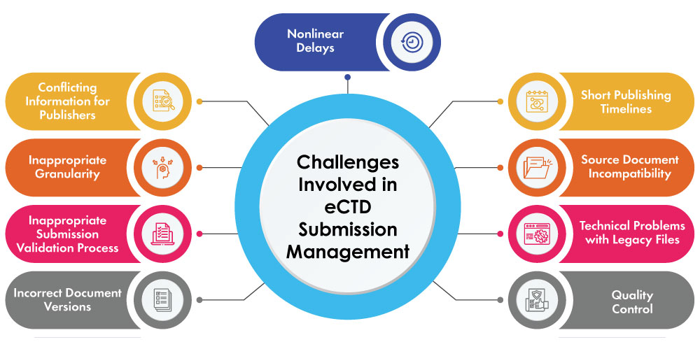 Challenges Involved in eCTD Submission Management