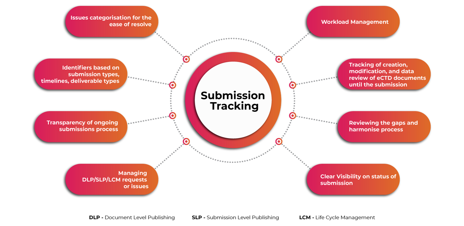 eCTD Submissions Planning & Tracking: A Key to Successful Submissions 