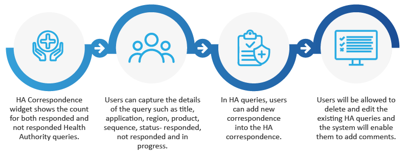 Health Authority (HA) Query Management Process